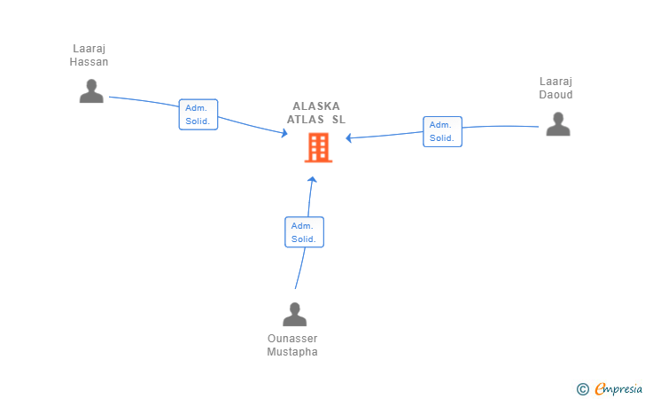 Vinculaciones societarias de ALASKA ATLAS SL