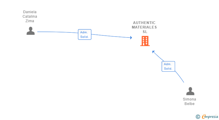 Vinculaciones societarias de AUTHENTIC MATERIALES SL