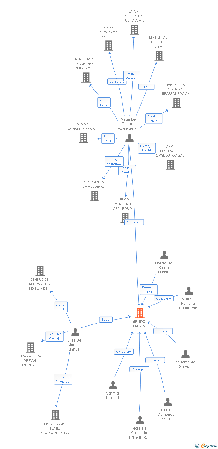 Vinculaciones societarias de GRUPO TAVEX SA