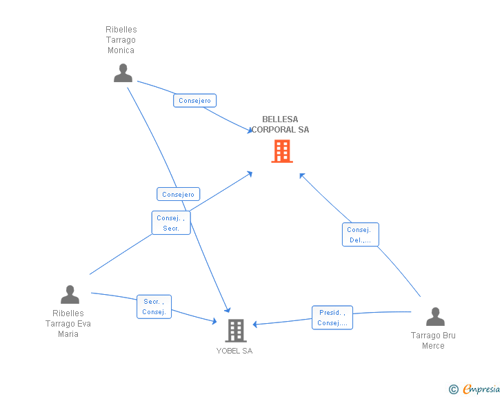 Vinculaciones societarias de BELLESA CORPORAL SA
