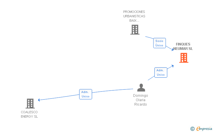 Vinculaciones societarias de FINQUES NEUMAR SL