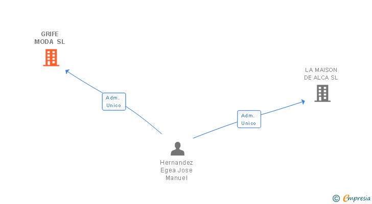 Vinculaciones societarias de GRIFE MODA SL