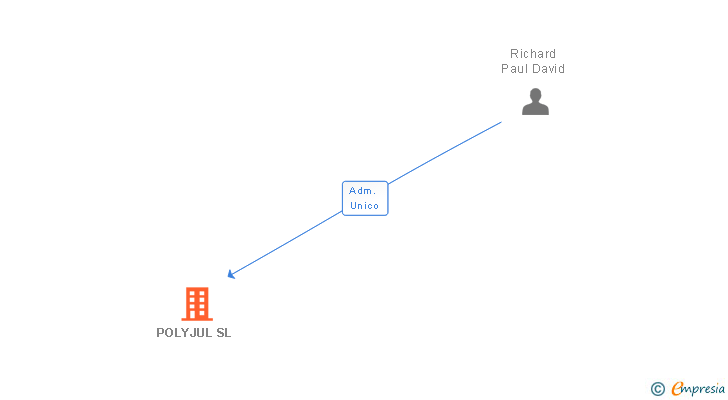 Vinculaciones societarias de POLYJUL SL