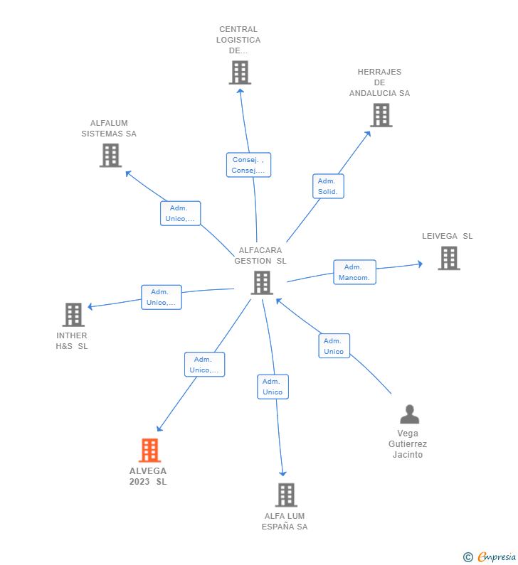 Vinculaciones societarias de ALVEGA 2023 SL