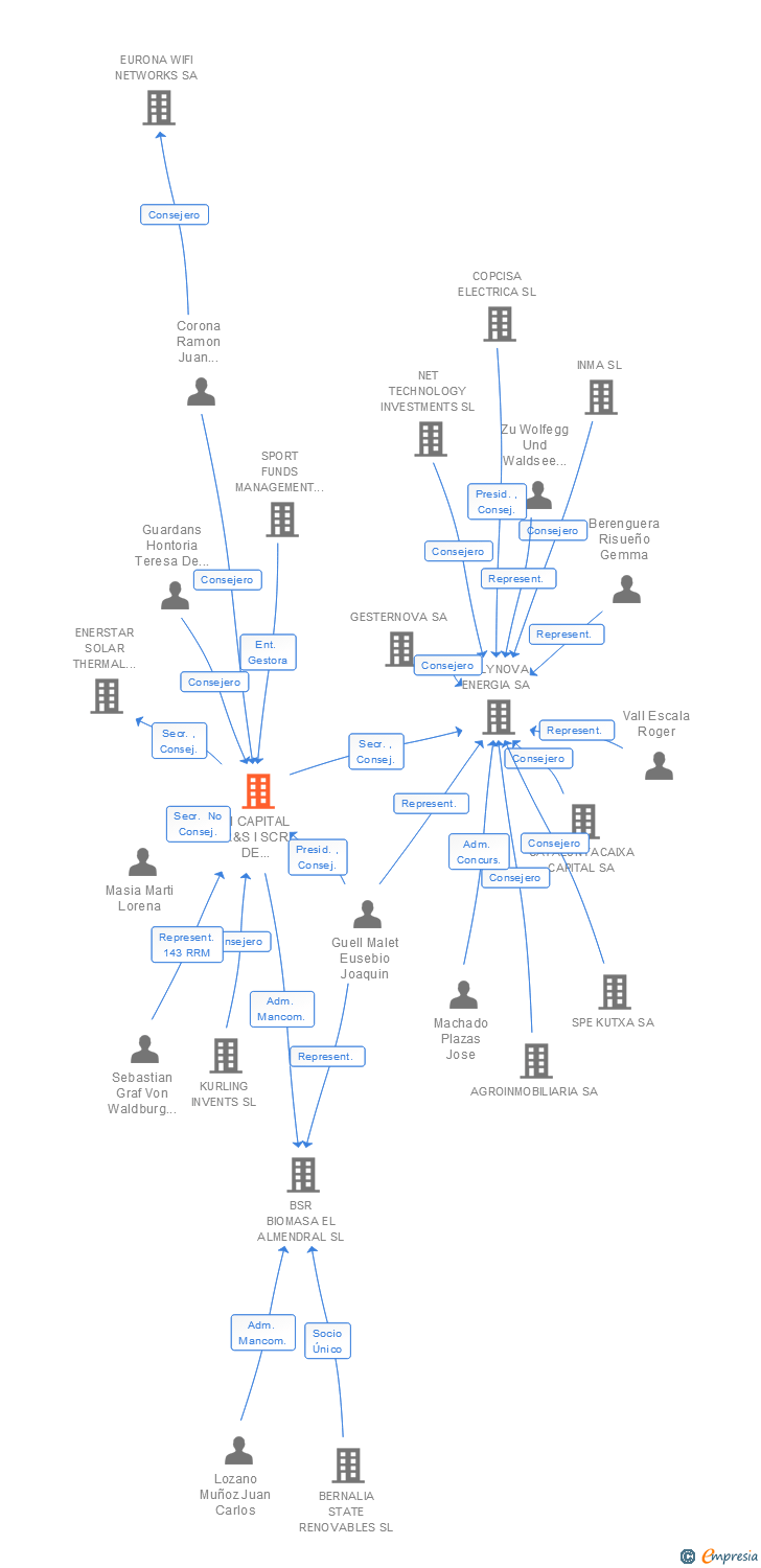 Vinculaciones societarias de SI CAPITAL R&S I SCR DE REGIMEN SIMPLIFICADO SA