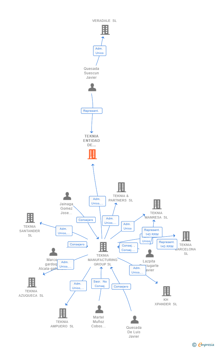 Vinculaciones societarias de TEKNIA ENTIDAD DE GESTION SL