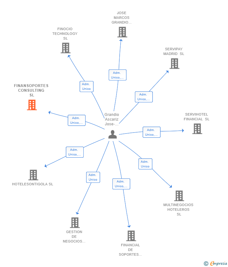 Vinculaciones societarias de FINANSOPORTES CONSULTING SL