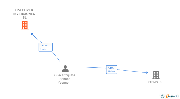 Vinculaciones societarias de OSECOVER INVERSIONES SL (EXTINGUIDA)