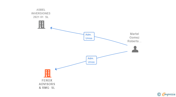 Vinculaciones societarias de FEROX ADVISORS & RMG SL