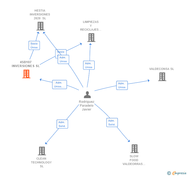 Vinculaciones societarias de 45B107 INVERSIONES SL