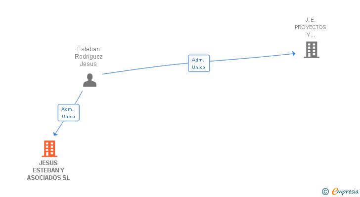Vinculaciones societarias de JESUS ESTEBAN Y ASOCIADOS SL