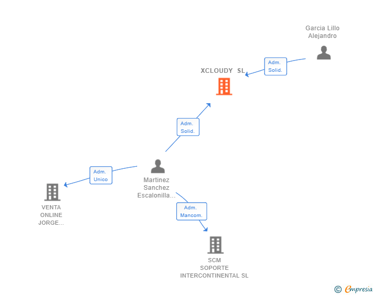 Vinculaciones societarias de XCLOUDY SL