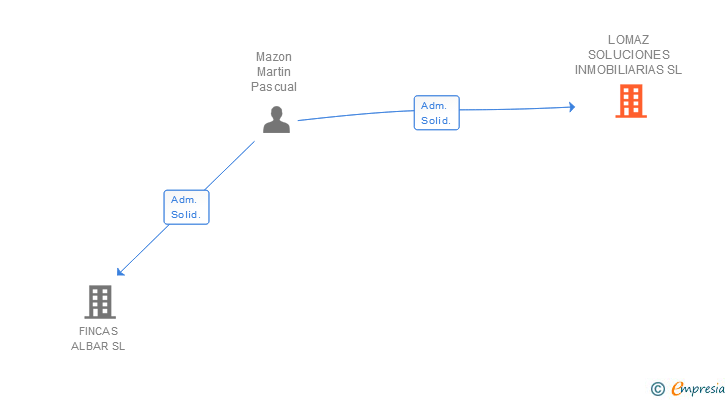 Vinculaciones societarias de LOMAZ SOLUCIONES INMOBILIARIAS SL