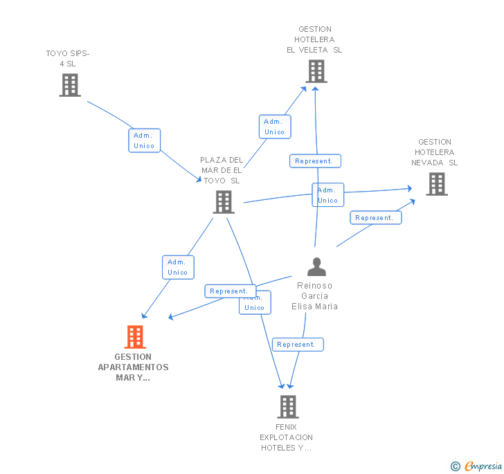 Vinculaciones societarias de GESTION APARTAMENTOS MAR Y GOLF SL
