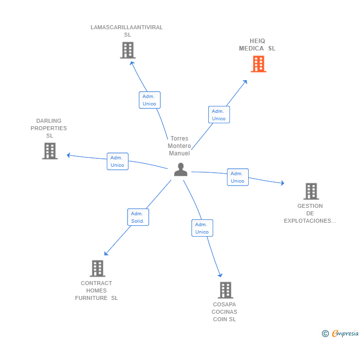 Vinculaciones societarias de HEIQ MEDICA SL