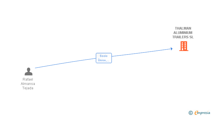 Vinculaciones societarias de THALMAN ALUMINIUM TRAILERS SL
