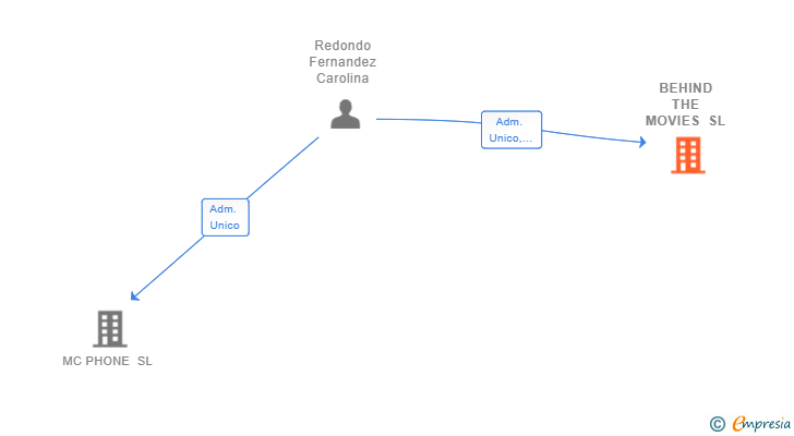 Vinculaciones societarias de BEHIND THE MOVIES SL