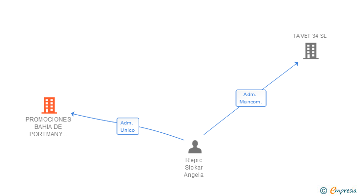Vinculaciones societarias de PROMOCIONES BAHIA DE PORTMANY 2004 SRL