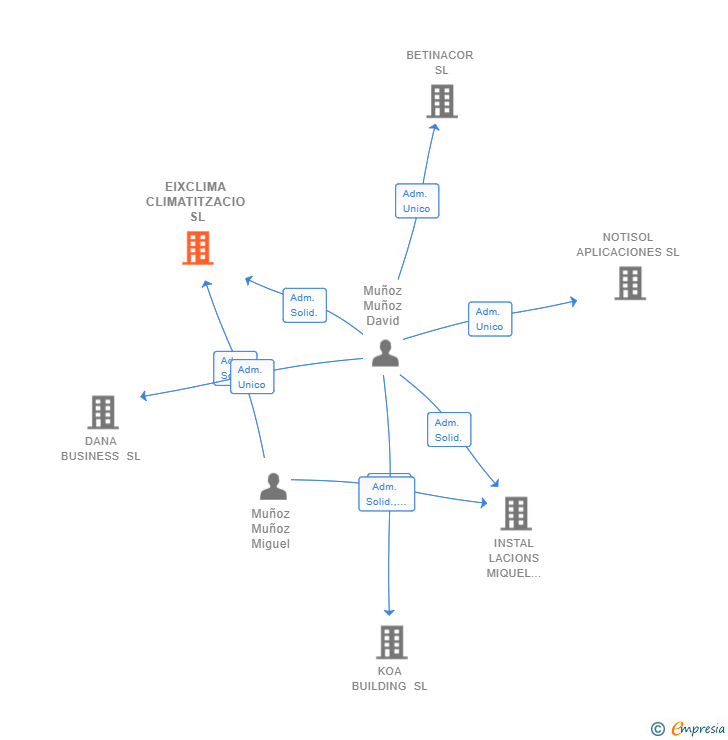Vinculaciones societarias de EIXCLIMA CLIMATITZACIO SL