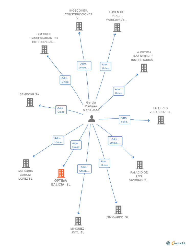 Vinculaciones societarias de OPTIMA GALICIA SL