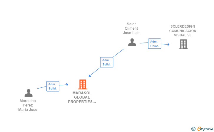 Vinculaciones societarias de MAR&SOL GLOBAL PROPERTIES SL