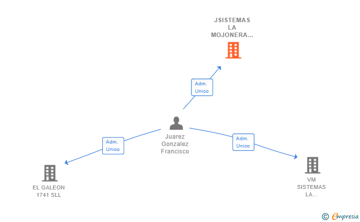 Vinculaciones societarias de JSISTEMAS LA MOJONERA SL