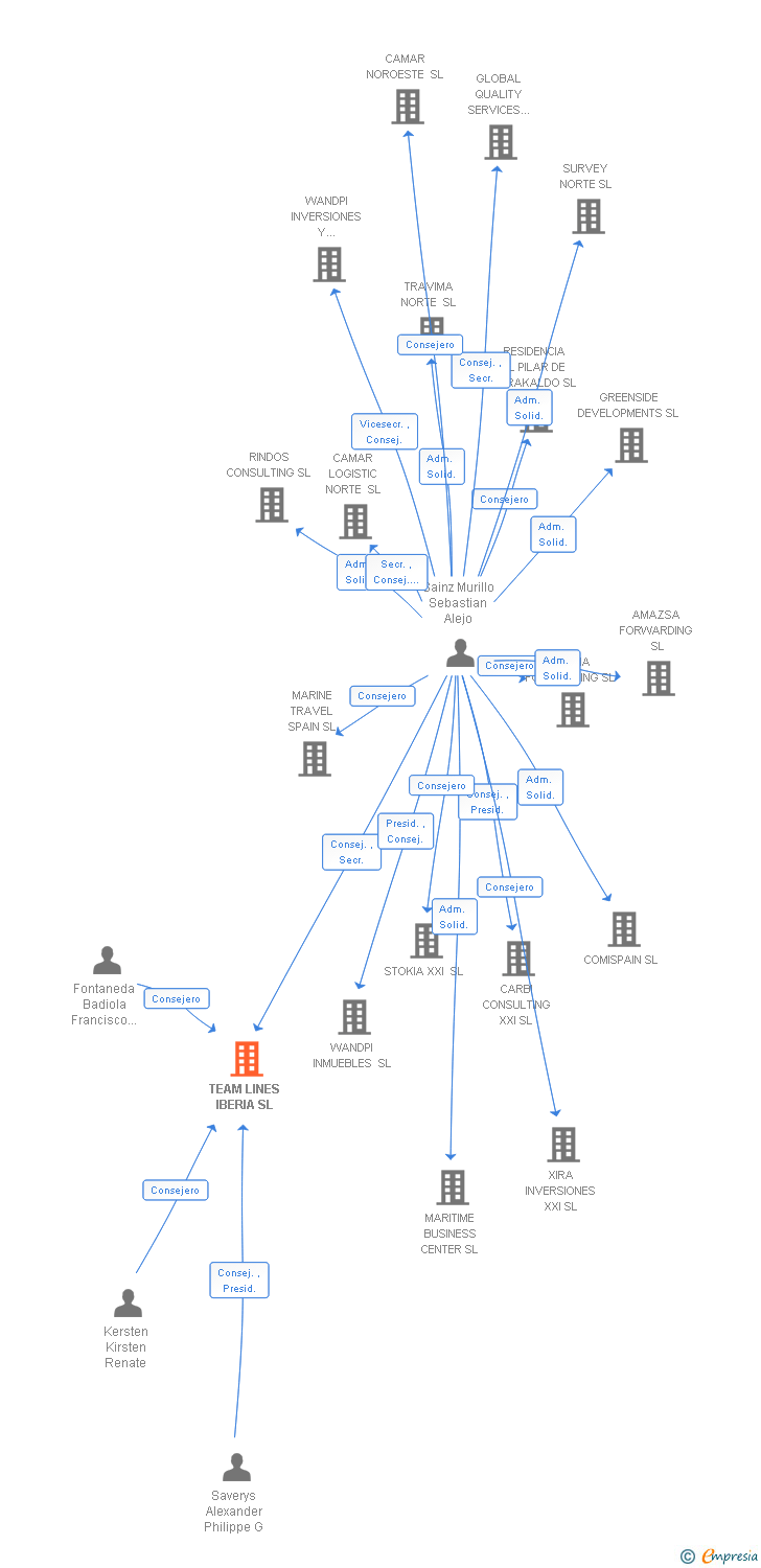 Vinculaciones societarias de TEAM LINES IBERIA SL