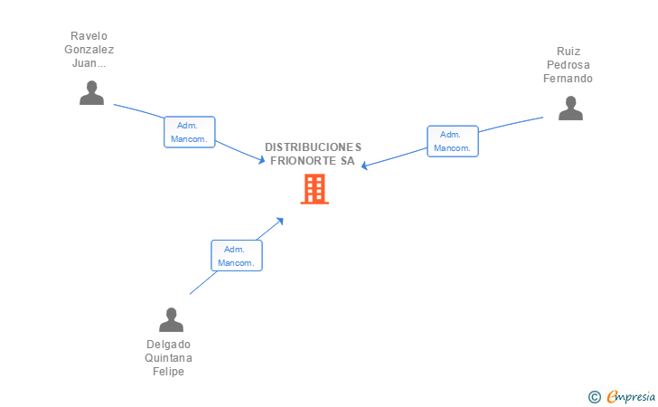 Vinculaciones societarias de DISTRIBUCIONES FRIONORTE SA