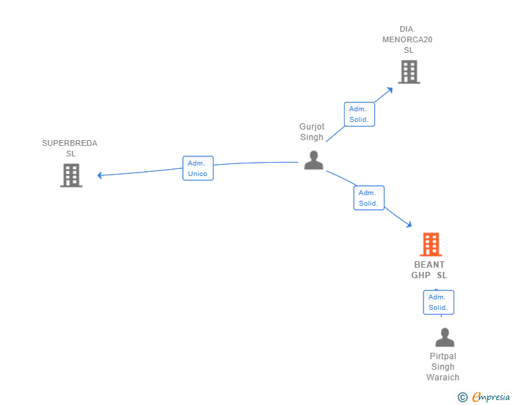Vinculaciones societarias de BEANT GHP SL