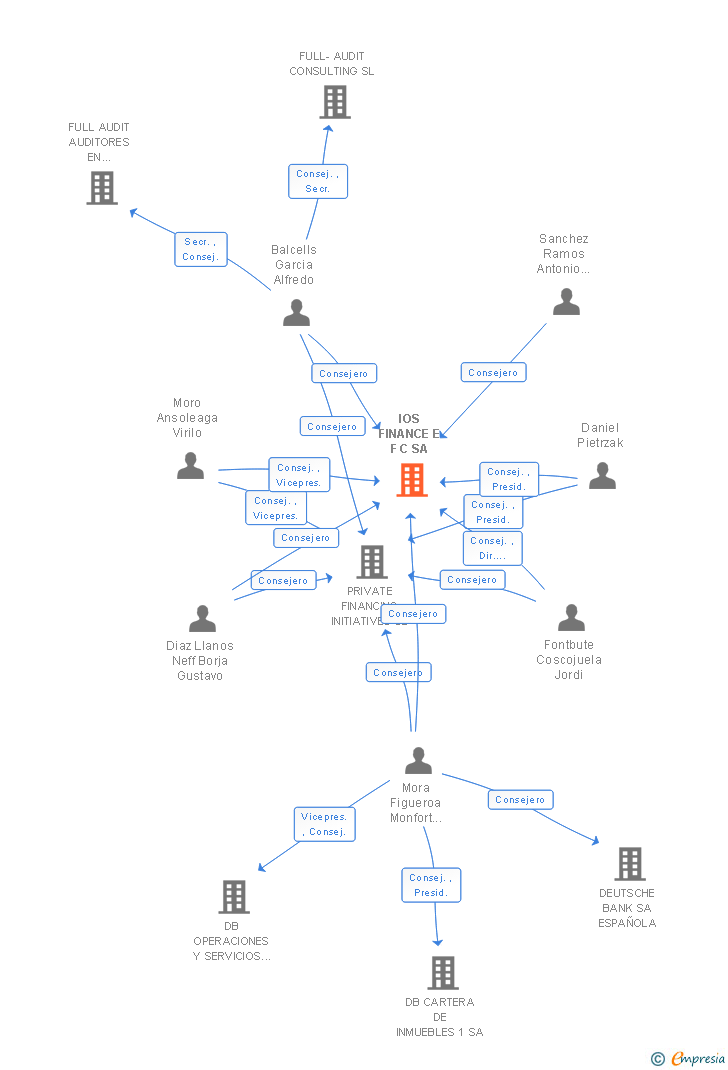 Vinculaciones societarias de IOS FINANCE E F C SA