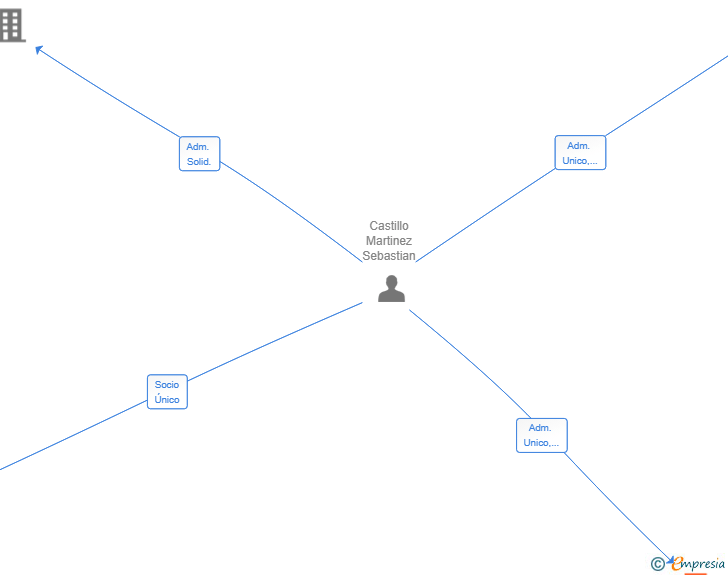 Vinculaciones societarias de INVECA 2025 SL