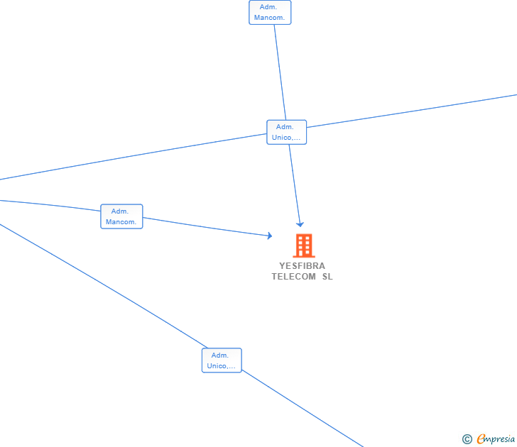 Vinculaciones societarias de YESFIBRA TELECOM SL