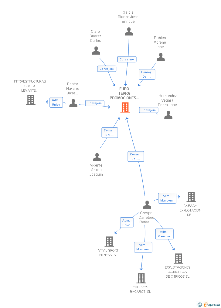 Vinculaciones societarias de EURO TERRA PROMOCIONES DIRECTAS SA