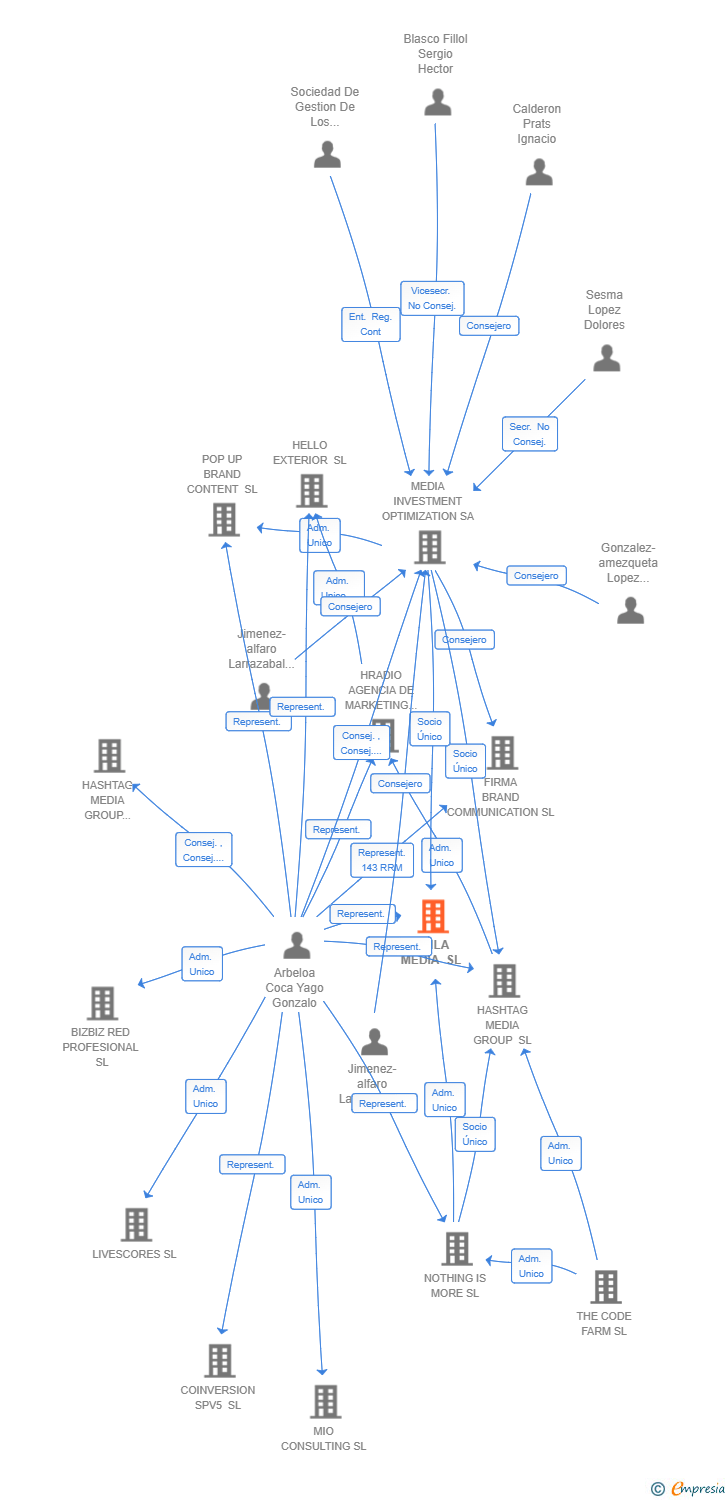 Vinculaciones societarias de WE ARE FIRMA MADRID SL