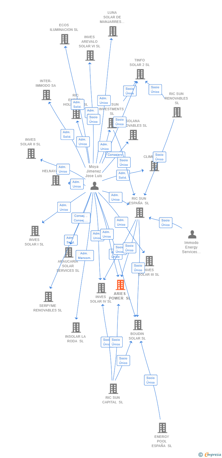 Vinculaciones societarias de ARIES POWER SL
