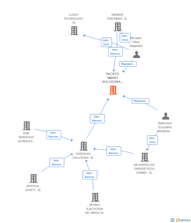 Vinculaciones societarias de PACKTO SMART SOLUTIONS SL