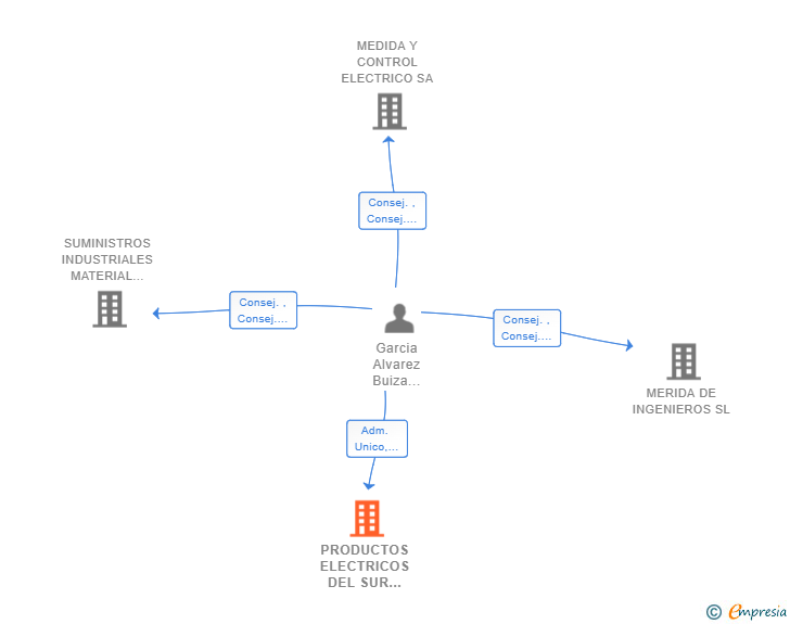 Vinculaciones societarias de PRODUCTOS ELECTRICOS DEL SUR CHILE SL