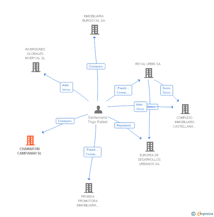 Vinculaciones societarias de CHAMARTIN CAMPANAR SL
