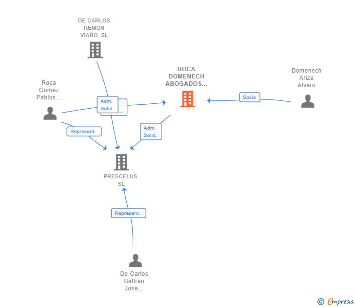 Vinculaciones societarias de ROCA DOMENECH ABOGADOS SLP
