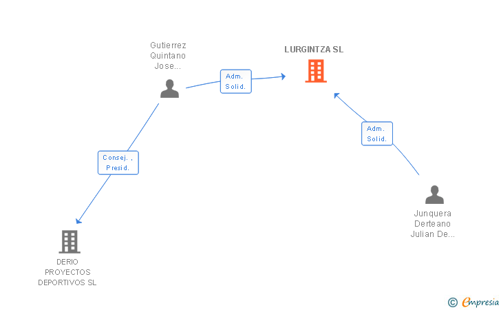 Vinculaciones societarias de LURGINTZA SL