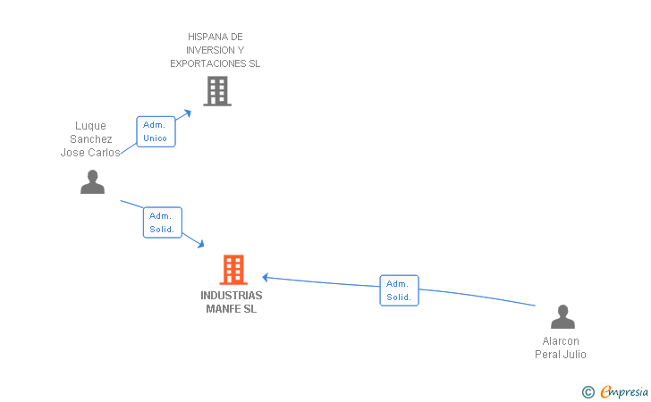 Vinculaciones societarias de INDUSTRIAS MANFE SL
