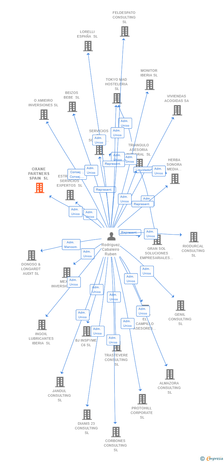 Vinculaciones societarias de OXANE PARTNERS SPAIN SL
