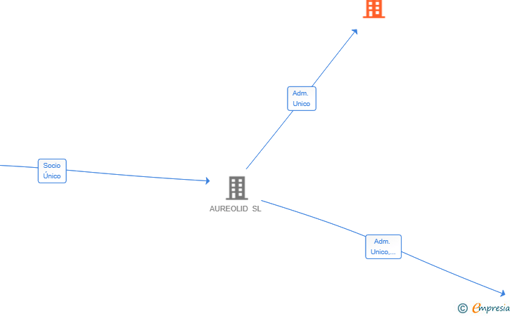 Vinculaciones societarias de INVERLUX PROPERTIES SL