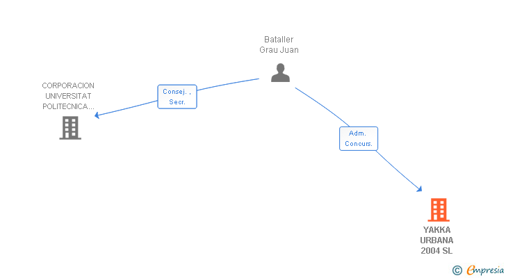 Vinculaciones societarias de YAKKA URBANA 2004 SL