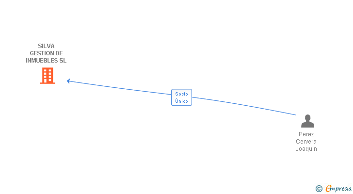 Vinculaciones societarias de SILVA GESTION DE INMUEBLES SL
