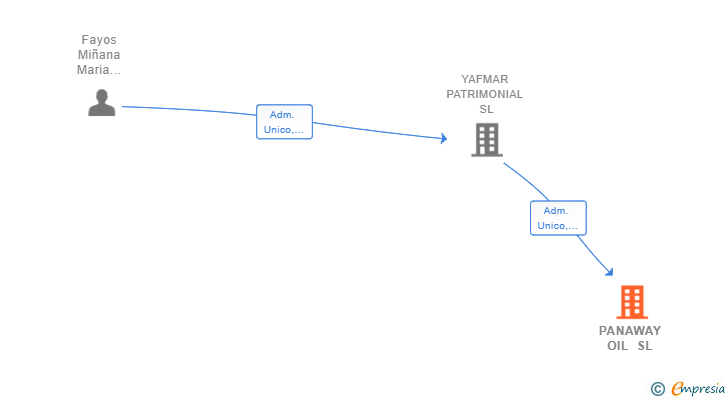 Vinculaciones societarias de PANAWAY OIL SL