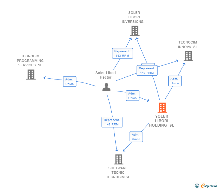 Vinculaciones societarias de SOLER LIBORI HOLDING SL