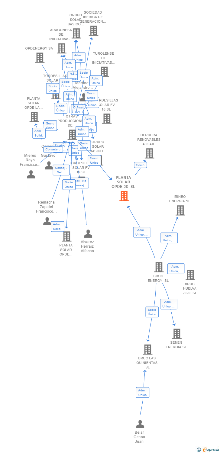 Vinculaciones societarias de PLANTA SOLAR OPDE 38 SL