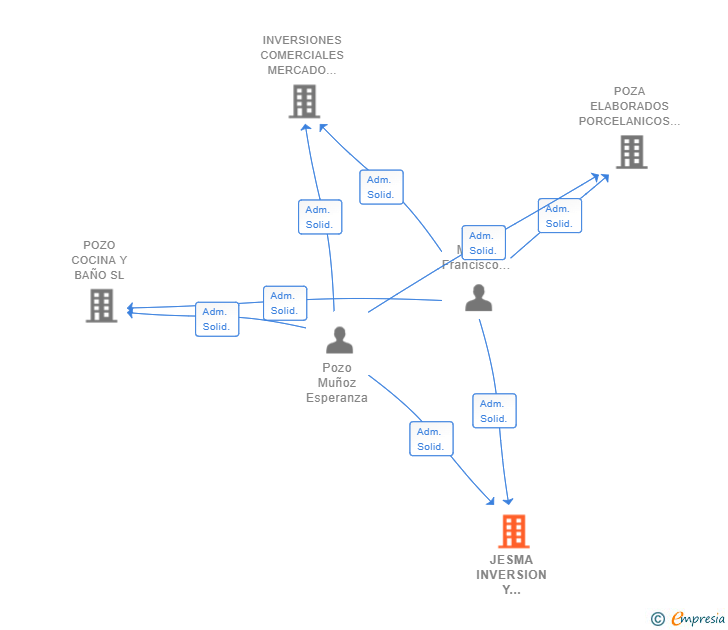 Vinculaciones societarias de JESMA INVERSION Y DESARROLLO SL