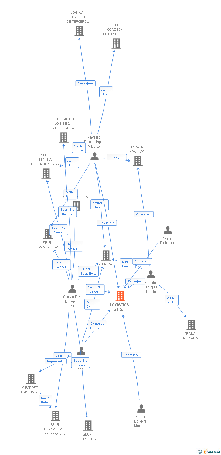 Vinculaciones societarias de LOGISTICA 24 SA